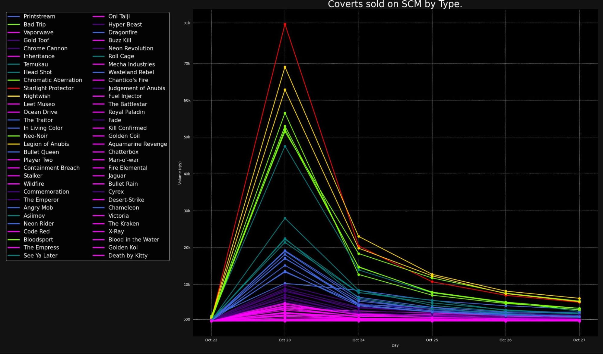 Coverts sold on SCM by type. Source: X